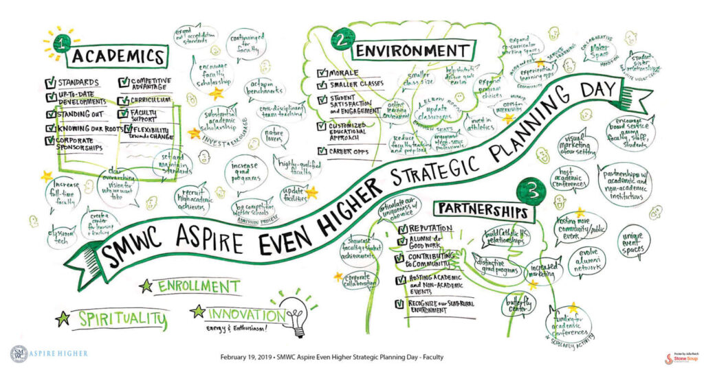 Strategic planning faculty session graphic recording